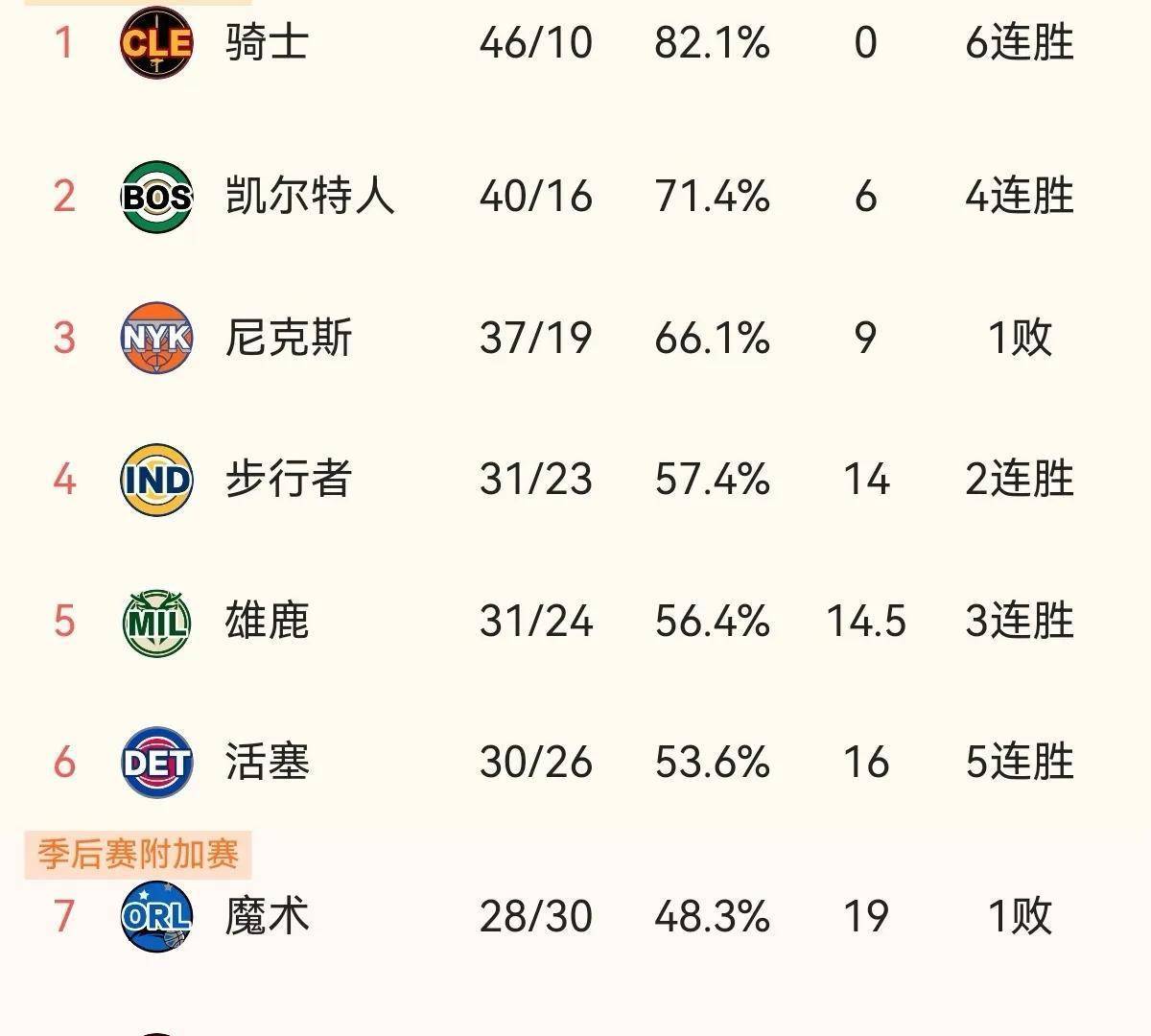 篮网陷入低谷，助攻爆棚连败，76人球队命运悬念！